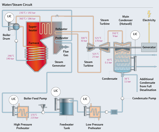 Füllstandmessung im Wasser/Dampfkreislauf Endress+Hauser